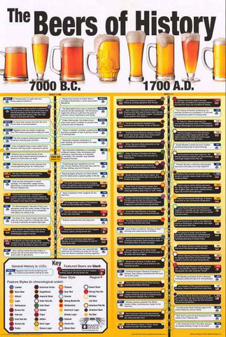 Beers of History Poster