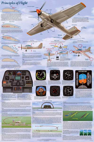 Aviation Principles of Flight Poster