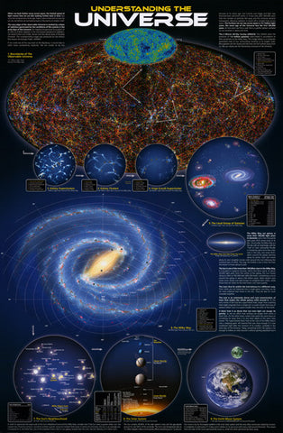 Understanding the Universe Infographic Poster