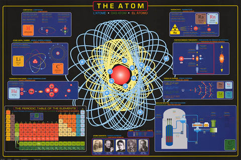 The Atom Infographic Poster